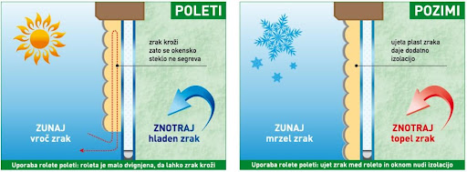Uporaba rolet
